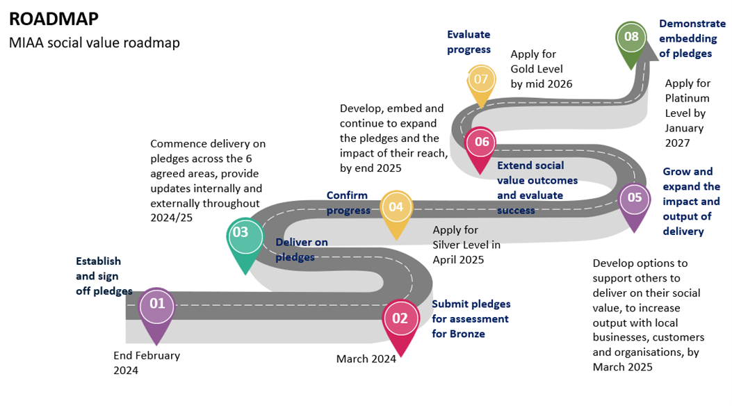 MIAA Social value roadmap